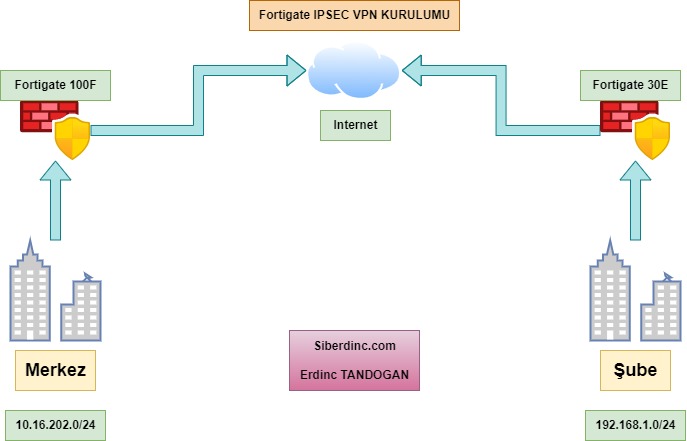 Fortigate IPSEC VPN Kurulumu – Site to Site