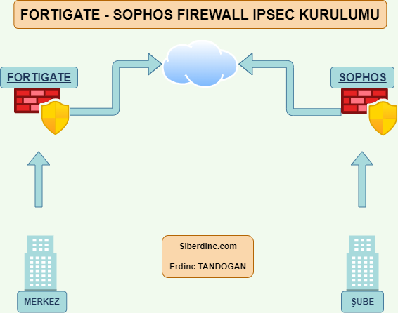 Fortigate – Sophos Firewall IPSEC Kurulumu